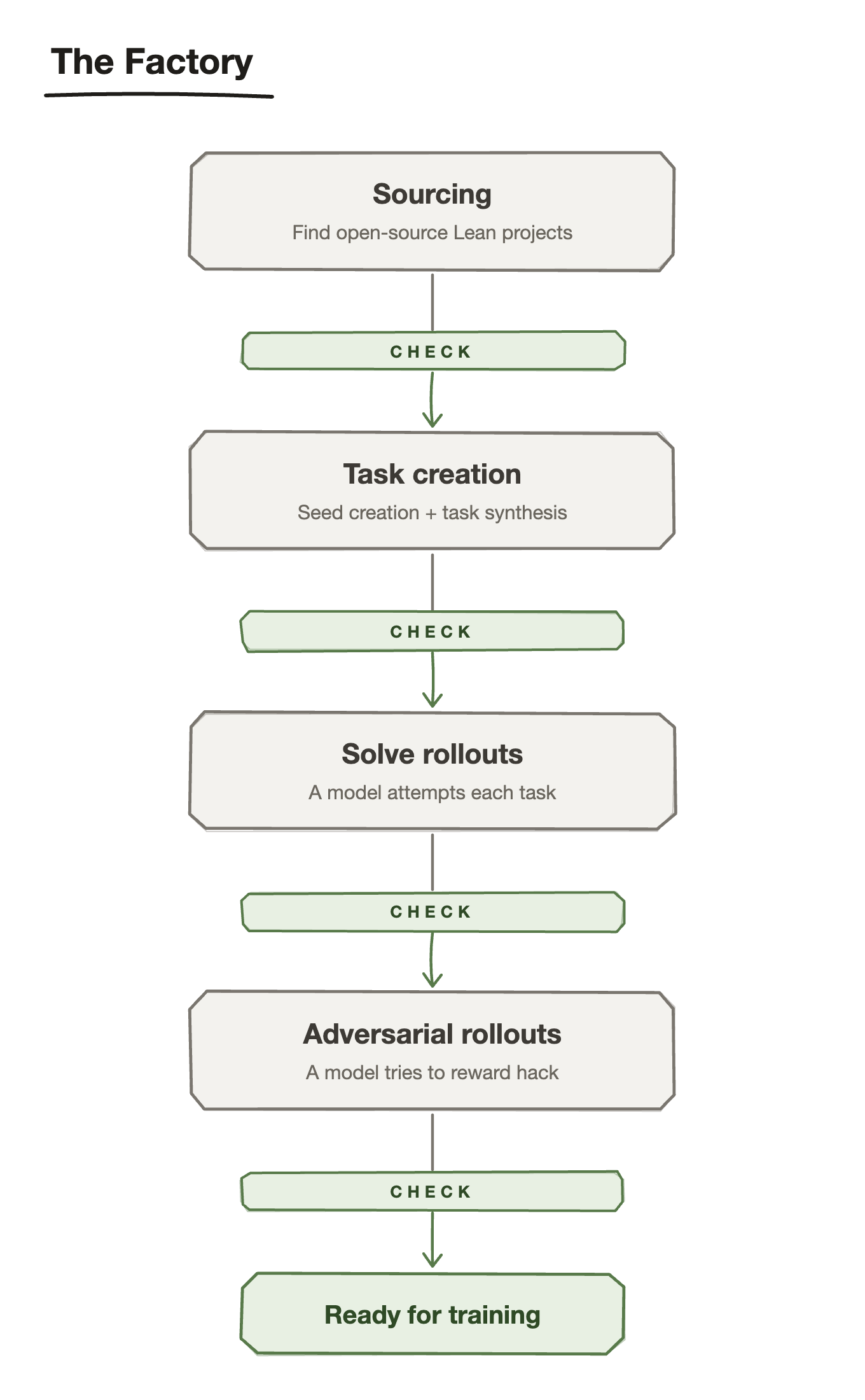 The Factory: sourcing, task creation, solve rollouts, and adversarial rollouts, each followed by a check, ending in tasks ready for training