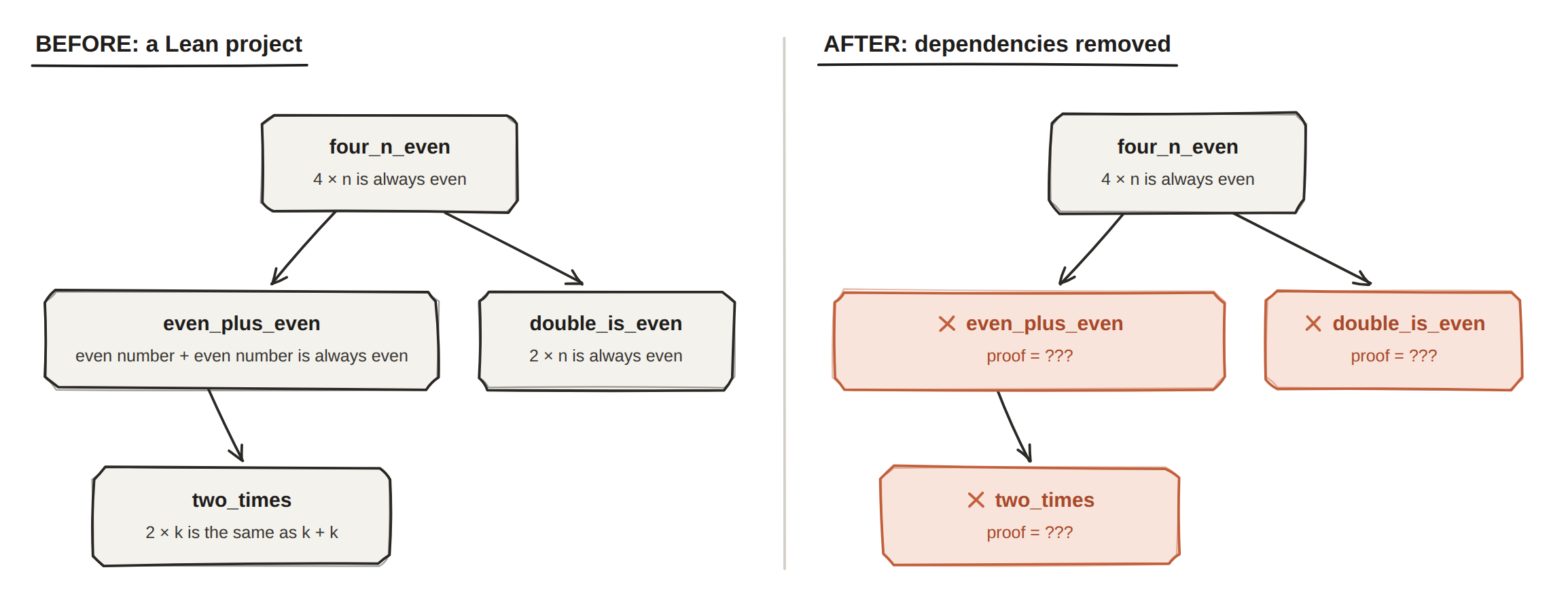 Before and after: a Lean project's dependency graph, and the same graph with the proofs of four_n_even's dependencies blanked out