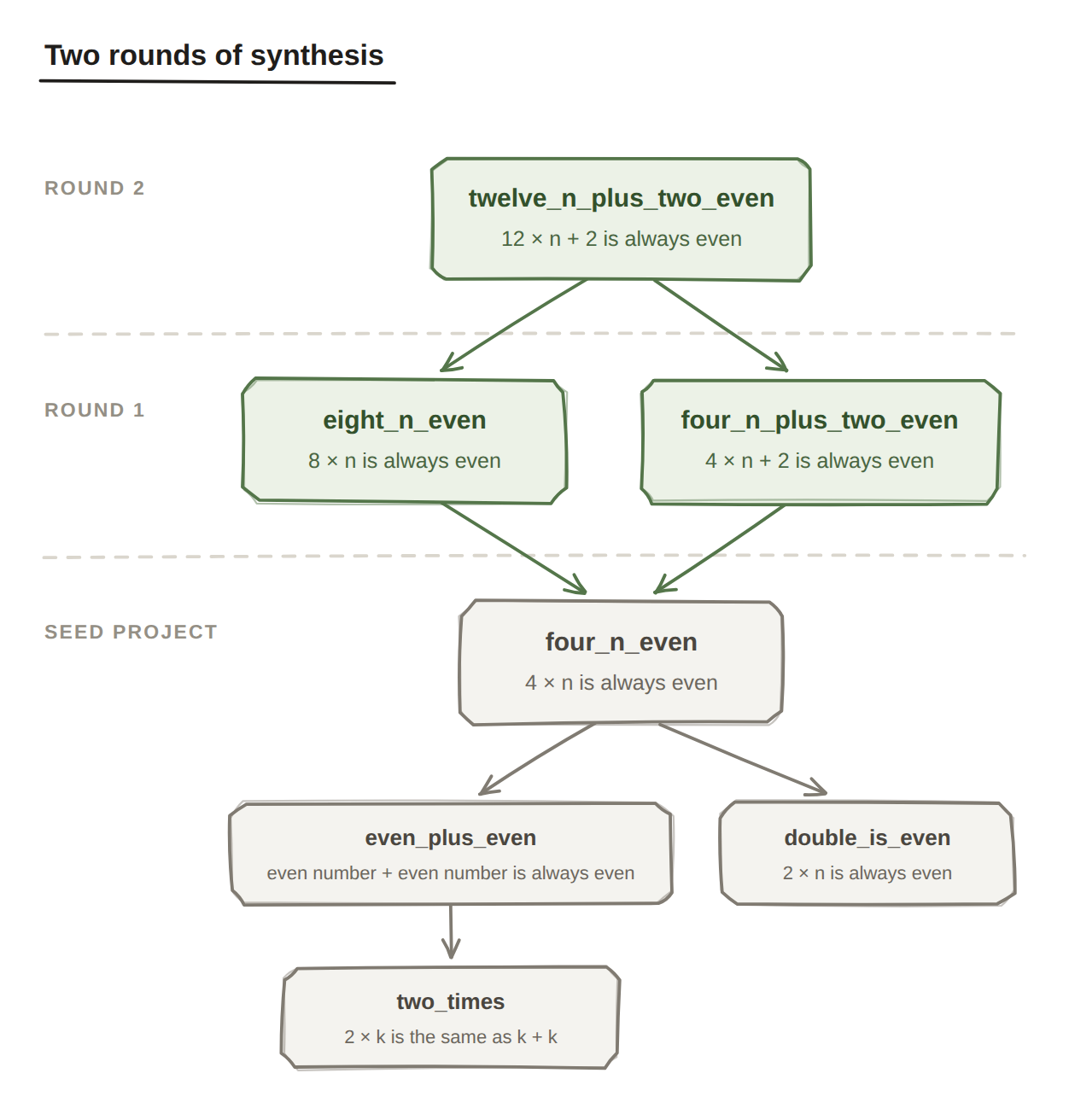 Two rounds of synthesis: round 1 adds eight_n_even and four_n_plus_two_even on top of the seed project's four_n_even, and round 2 adds twelve_n_plus_two_even on top of those